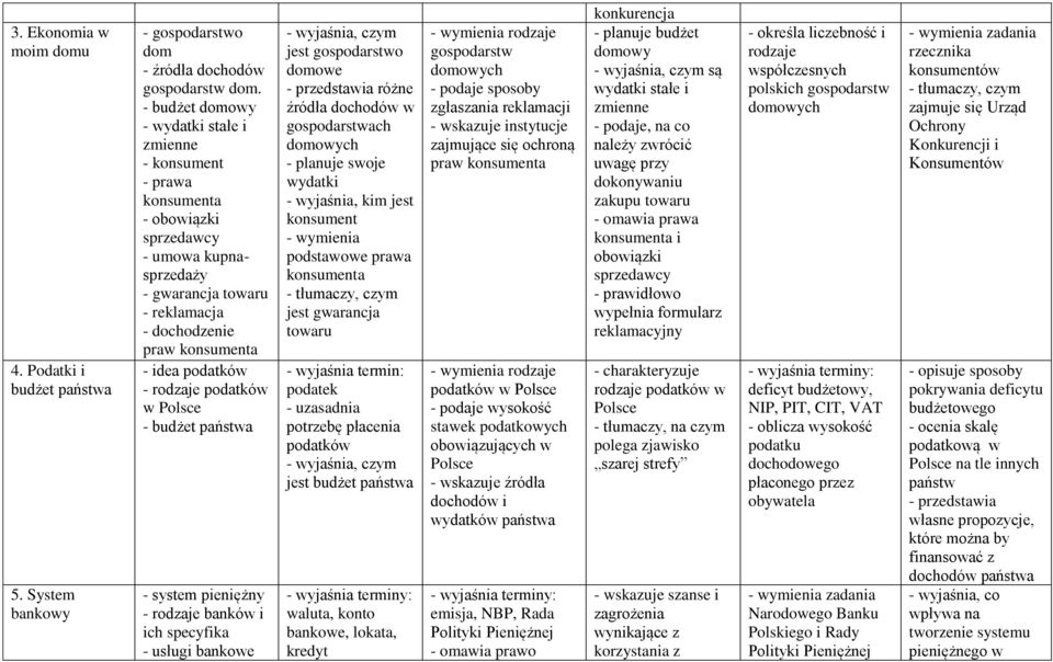 rodzaje podatków w Polsce - budżet państwa - system pieniężny - rodzaje banków i ich specyfika - usługi bankowe - wyjaśnia, czym jest gospodarstwo domowe różne źródła dochodów w gospodarstwach