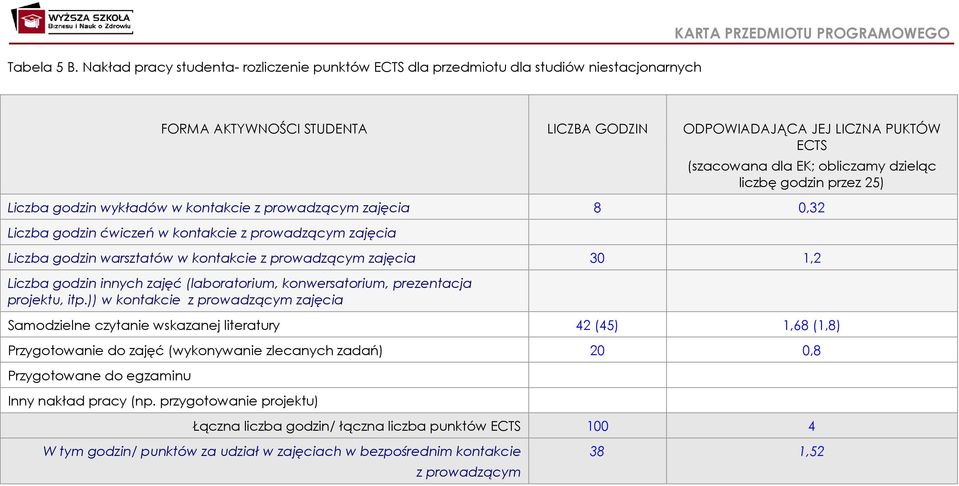 (szacowana dla EK; obliczamy dzieląc liczbę godzin przez 25) Liczba godzin wykładów w kontakcie z prowadzącym zajęcia 8 0,32 Liczba godzin ćwiczeń w kontakcie z prowadzącym zajęcia Liczba godzin