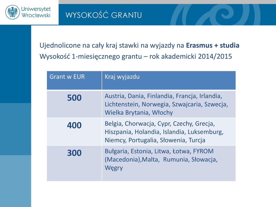 Szwajcaria, Szwecja, Wielka Brytania, Włochy 400 Belgia, Chorwacja, Cypr, Czechy, Grecja, Hiszpania, Holandia, Islandia,