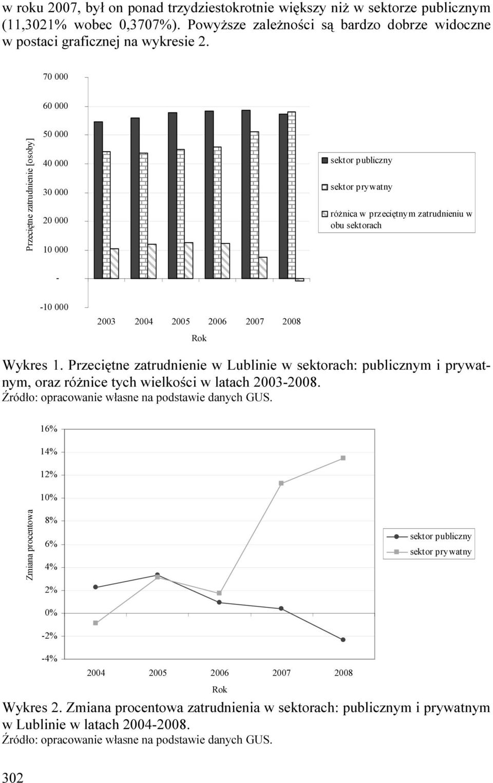 2008 Wykres 1. Przeciętne zatrudnienie w Lublinie w sektorach: publicznym i prywatnym, oraz róŝnice tych wielkości w latach 2003-2008. Źródło: opracowanie własne na podstawie danych GUS.