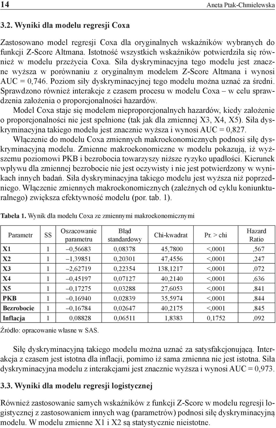 Siła dyskryminacyjna tego modelu jest znaczne wyższa w porównaniu z oryginalnym modelem Z-Score Altmana i wynosi AUC = 0,746. Poziom siły dyskryminacyjnej tego modelu można uznać za średni.