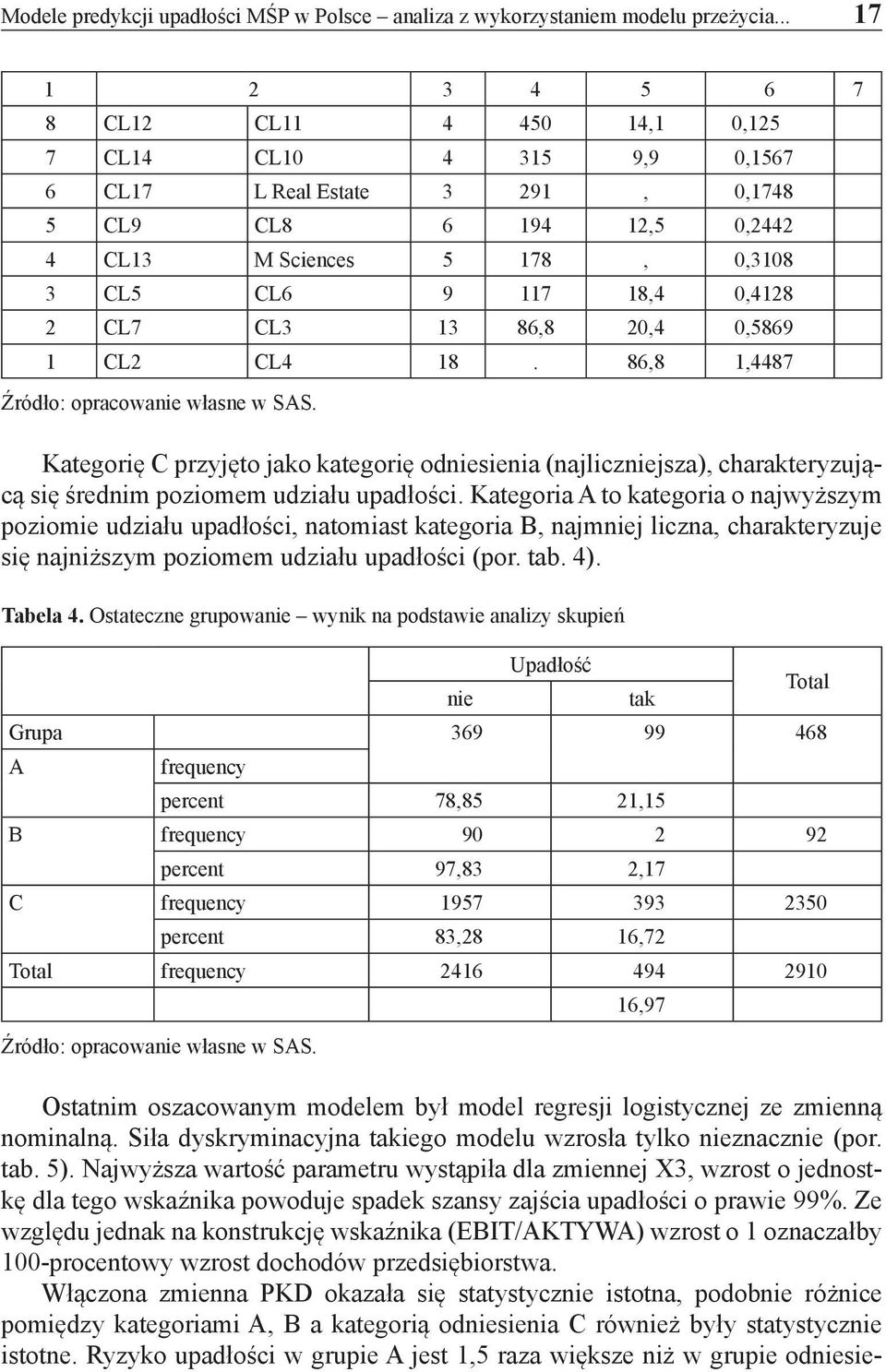 0,4128 2 CL7 CL3 13 86,8 20,4 0,5869 1 CL2 CL4 18. 86,8 1,4487 Źródło: opracowanie własne w SAS.