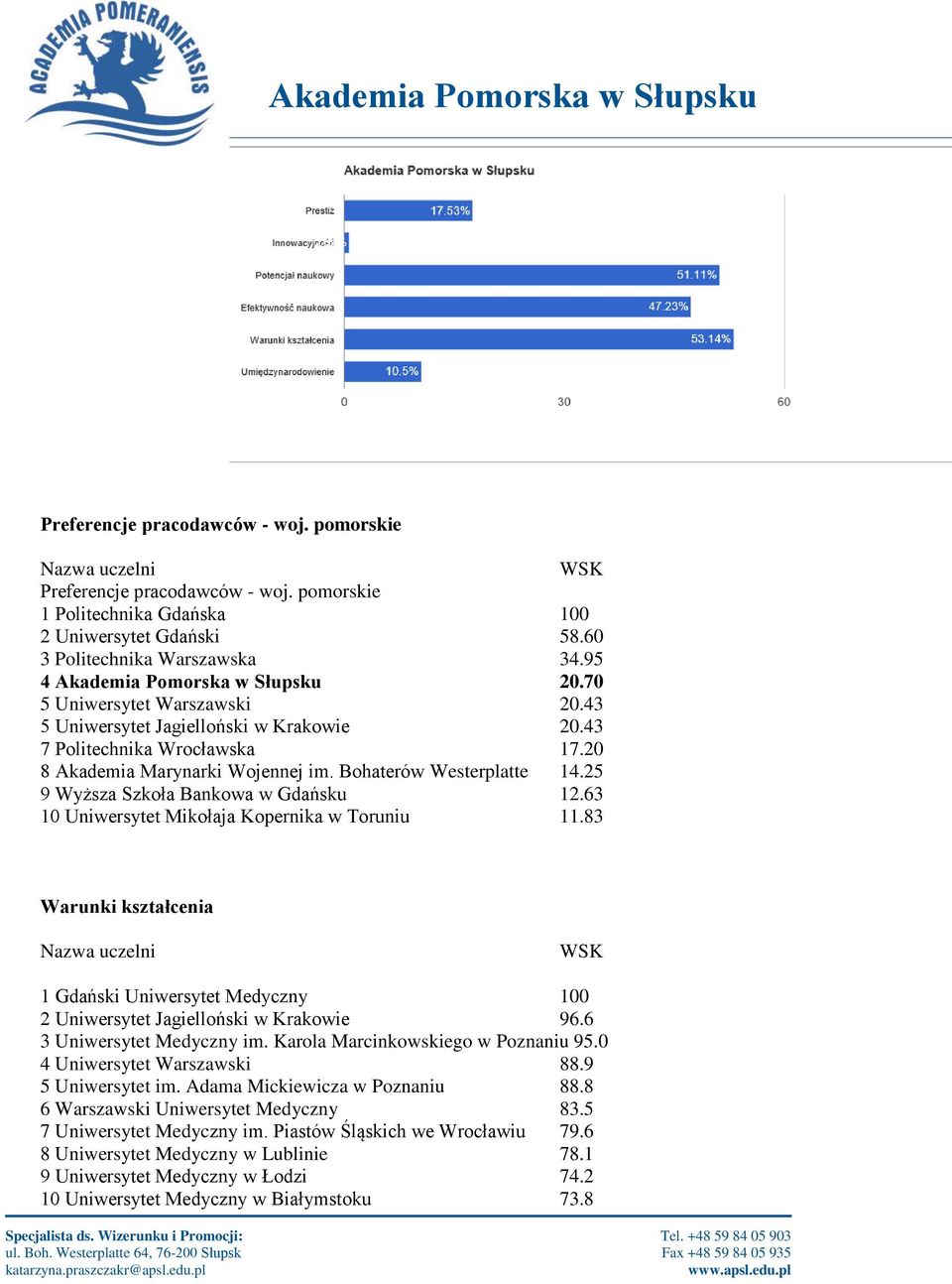 Bohaterów Westerplatte 14.25 9 Wyższa Szkoła Bankowa w Gdańsku 12.63 10 Uniwersytet Mikołaja Kopernika w Toruniu 11.