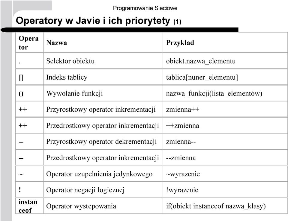 inkrementacji zmienna++ ++ Przedrostkowy operator inkrementacji ++zmienna -- Przyrostkowy operator dekrementacji zmienna-- --