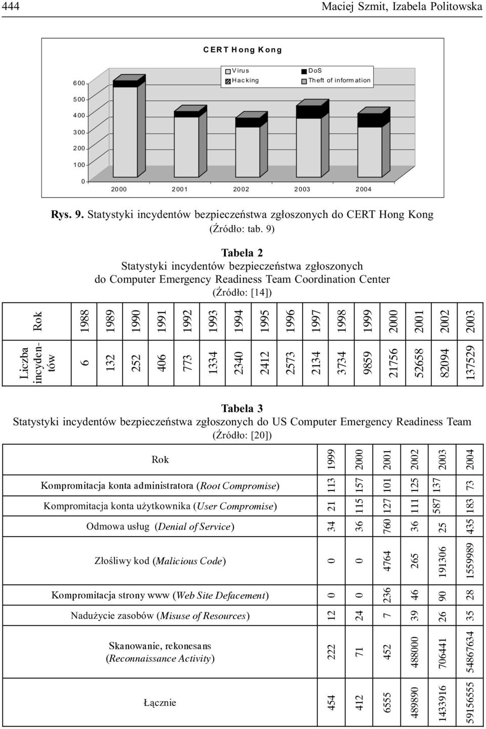 9) Tabela 2 Statystyki incydentów bezpieczeñstwa zg³oszonych do Computer Emergency Readiness Team Coordination Center ( ród³o: [14]) Liczba incydentów 6 132 252 46 773 1334 234 2412 2573 2134 3734