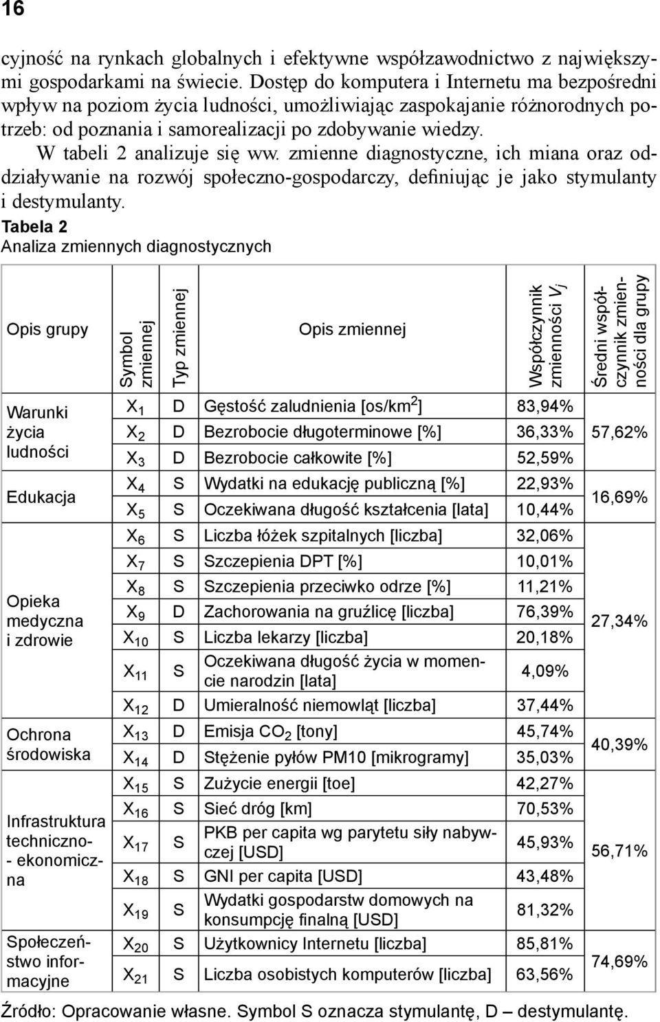 zmiee diagostycze, ich miaa oraz oddziaływaie a rozwój społeczo-gospodarczy, defiiując je jako stymulaty i destymulaty.