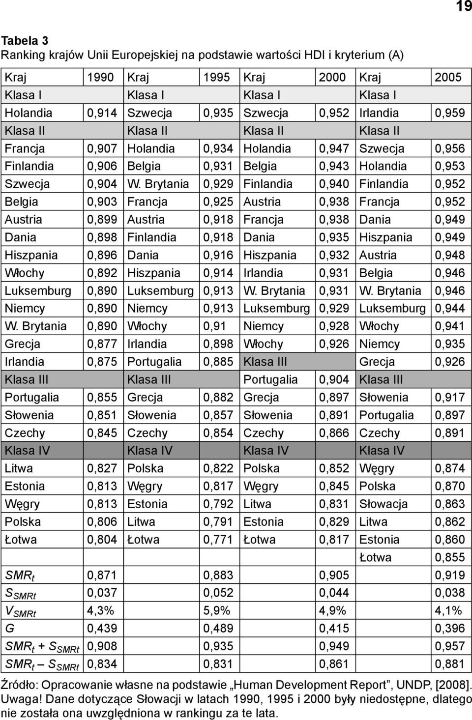 Brytaia 0,929 Filadia 0,940 Filadia 0,952 Belgia 0,903 Fracja 0,925 Austria 0,938 Fracja 0,952 Austria 0,899 Austria 0,918 Fracja 0,938 Daia 0,949 Daia 0,898 Filadia 0,918 Daia 0,935 Hiszpaia 0,949