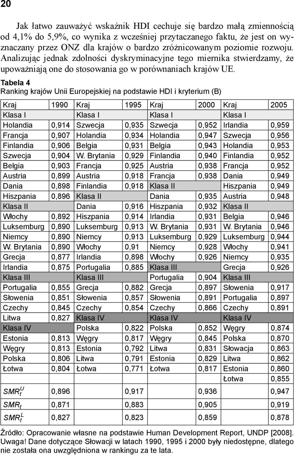Tabela 4 Rakig krajów Uii Europejskiej a podstawie HDI i kryterium (B) Kraj 1990 Kraj 1995 Kraj 2000 Kraj 2005 Klasa I Klasa I Klasa I Klasa I Holadia 0,914 Szwecja 0,935 Szwecja 0,952 Irladia 0,959