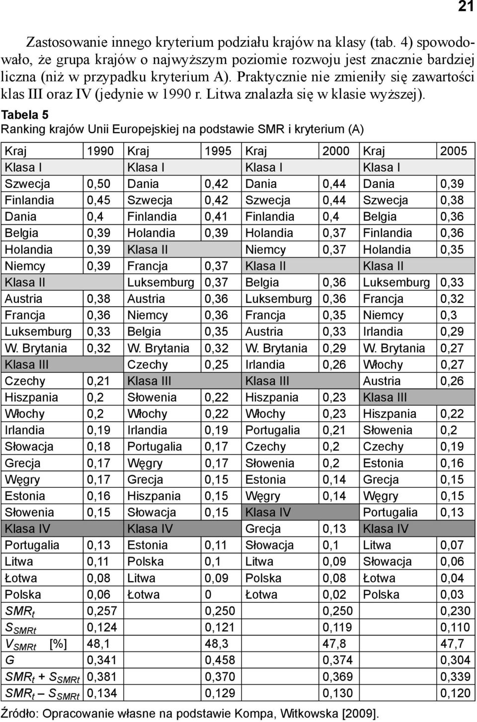 Tabela 5 Rakig krajów Uii Europejskiej a podstawie SMR i kryterium (A) Kraj 1990 Kraj 1995 Kraj 2000 Kraj 2005 Klasa I Klasa I Klasa I Klasa I Szwecja 0,50 Daia 0,42 Daia 0,44 Daia 0,39 Filadia 0,45