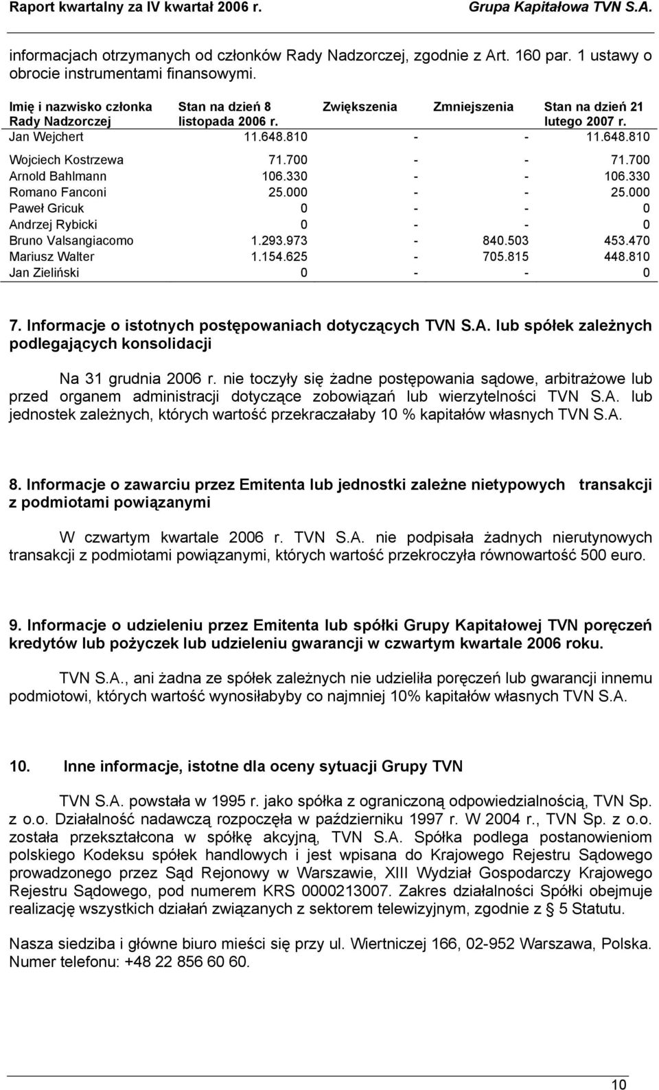 000 Paweł Gricuk 0 - - 0 Andrzej Rybicki 0 - - 0 Bruno Valsangiacomo 1.293.973-840.503 453.470 Mariusz Walter 1.154.625-705.815 448.810 Jan Zieliński 0 - - 0 7.