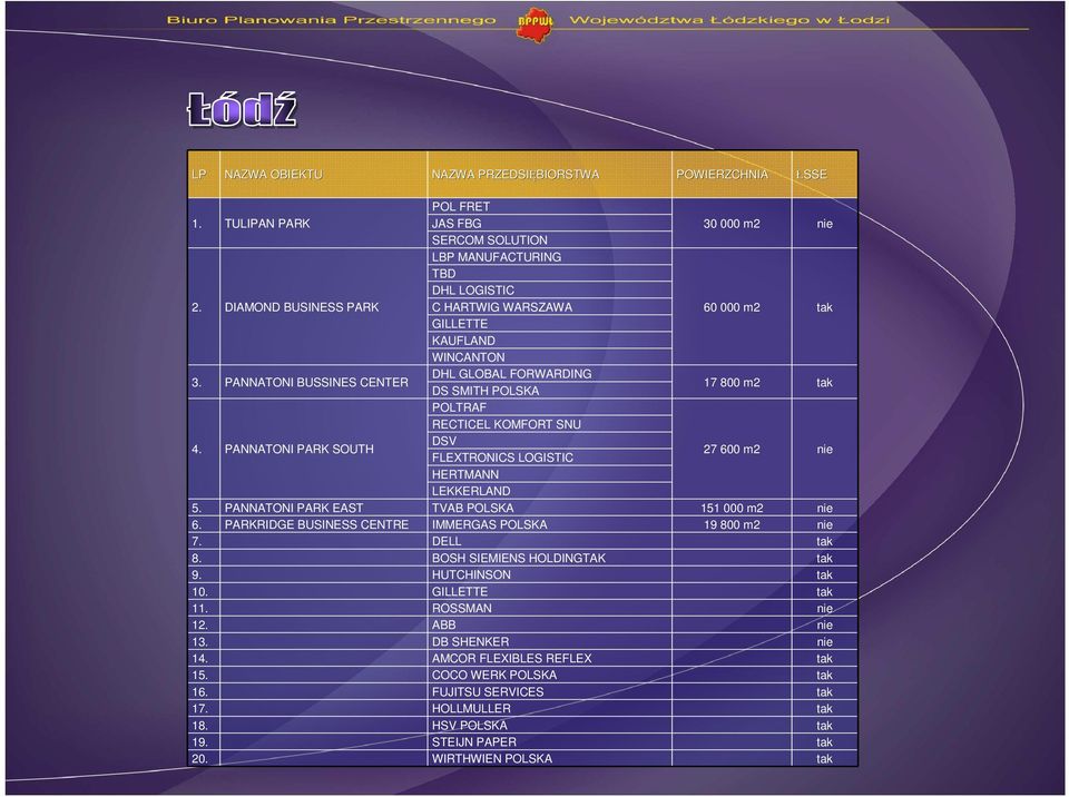 PANNATONI BUSSINES CENTER DHL GLOBAL FORWARDING DS SMITH POLSKA 17 800 m2 tak 4. PANNATONI PARK SOUTH POLTRAF RECTICEL KOMFORT SNU DSV FLEXTRONICS LOGISTIC HERTMANN LEKKERLAND 27 600 m2 nie 5.