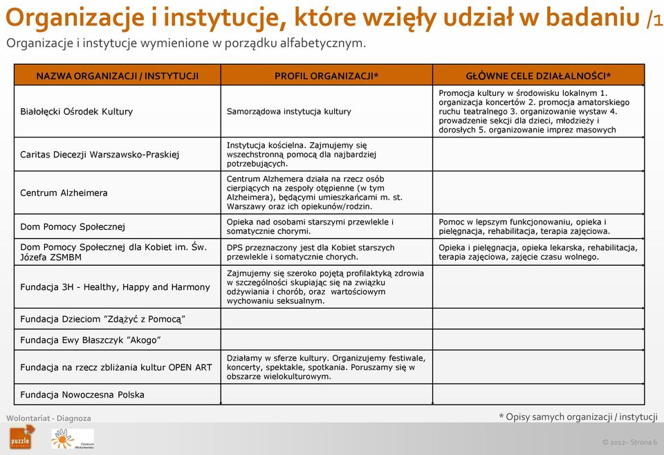 organizacja koncertów 2. promocja amatorskiego ruchu teatralnego 3. organizowanie wystaw 4. prowadzenie sekcji dla dzieci, młodzieży i dorosłych 5.