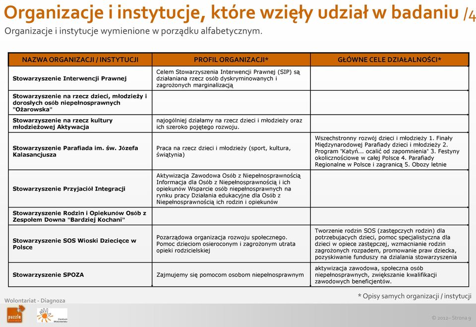 dyskryminowanych i zagrożonych marginalizacją Stowarzyszenie na rzecz dzieci, młodzieży i dorosłych osób niepełnosprawnych Ożarowska Stowarzyszenie na rzecz kultury młodzieżowej Aktywacja