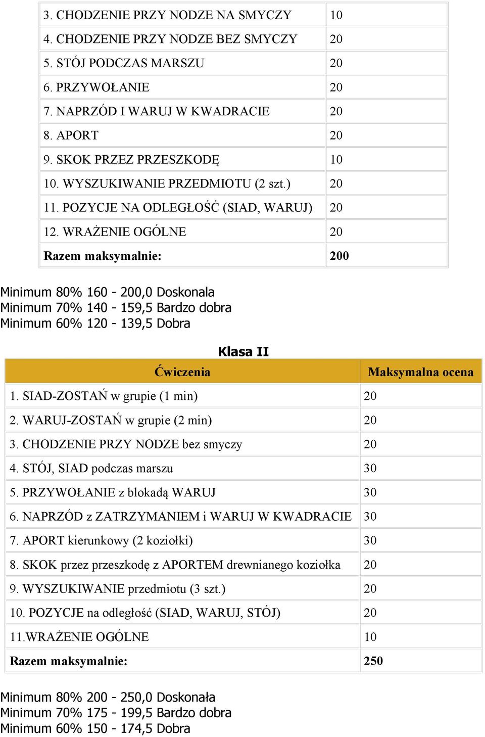 WRAŻENIE OGÓLNE 20 Razem maksymalnie: 200 Minimum 80% 160-200,0 Doskonala Minimum 70% 140-159,5 Bardzo dobra Minimum 60% 120-139,5 Dobra Ćwiczenia Klasa II 1. SIAD-ZOSTAŃ w grupie (1 min) 20 2.