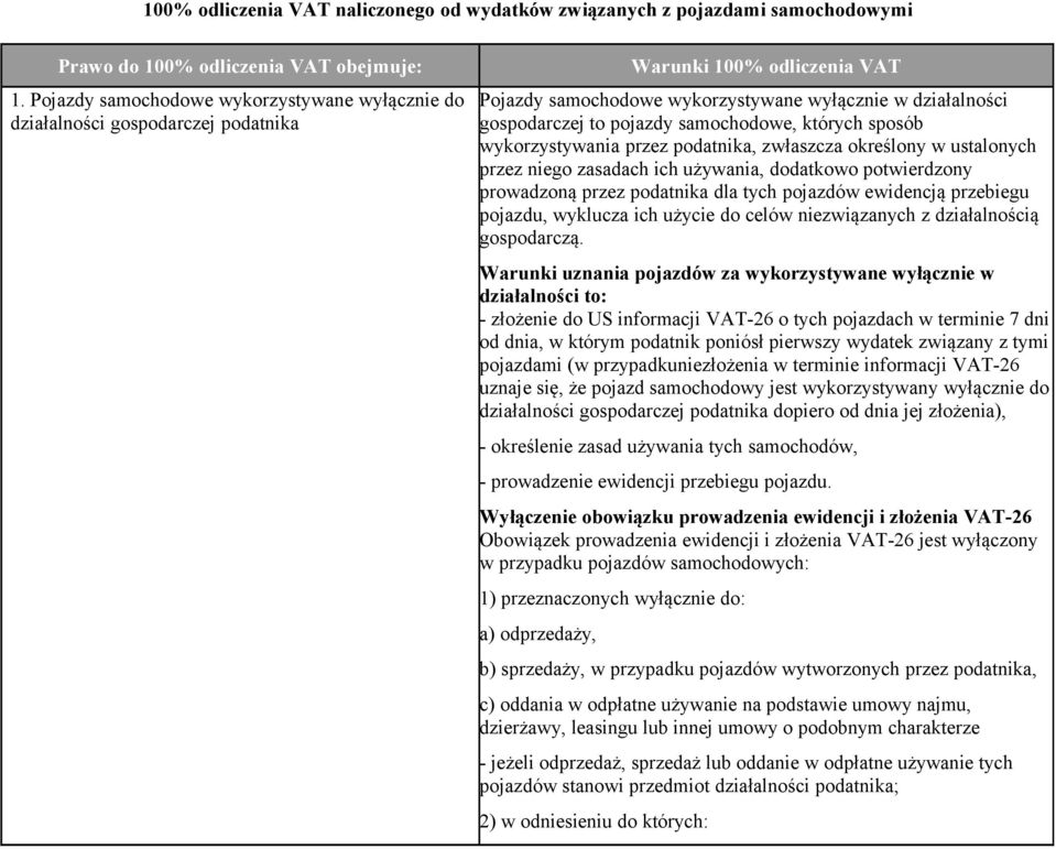 samochodowe, których sposób wykorzystywania przez podatnika, zwłaszcza określony w ustalonych przez niego zasadach ich używania, dodatkowo potwierdzony prowadzoną przez podatnika dla tych pojazdów