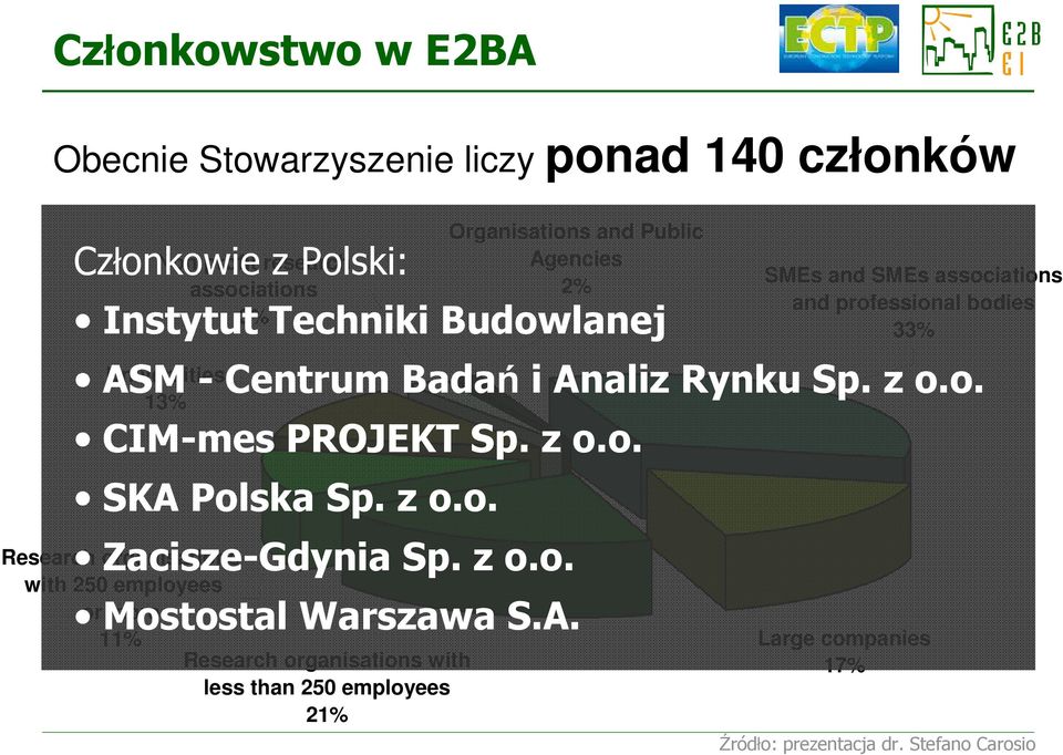 Organisations and Public Agencies 2% Instytut Techniki Budowlanej SMEs and SMEs associations and professional bodies 33% ASM - Centrum