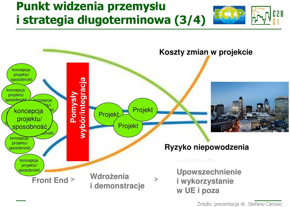 wybór/integracja Projekt Projekt Projekt Ryzyko niepowodzenia