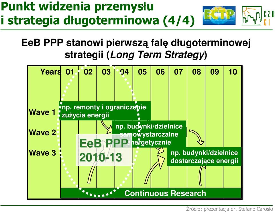 2 Wave 3 3 np. remonty i ograniczenie zuŝycia D & energii B O EeB PPP 2010-13 13 np.