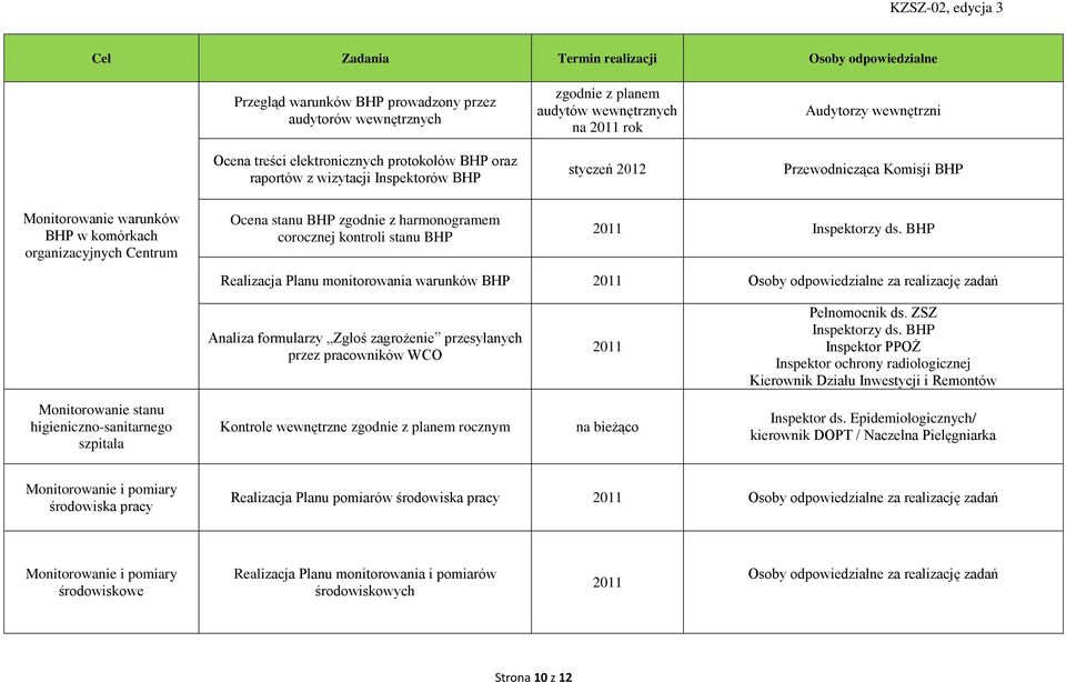 Inspektorzy ds. BHP Realizacja Planu monitorowania warunków BHP Osoby odpowiedzialne za realizację zadań Analiza formularzy Zgłoś zagrożenie przesyłanych przez pracowników WCO Inspektorzy ds.