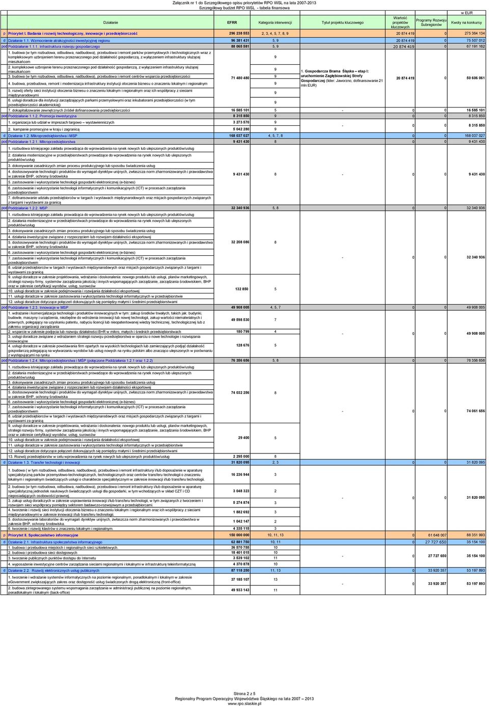 1.1. Infrastruktura rozwoju gospodarczego 6 1, 2 74 41 67 11 162 1.