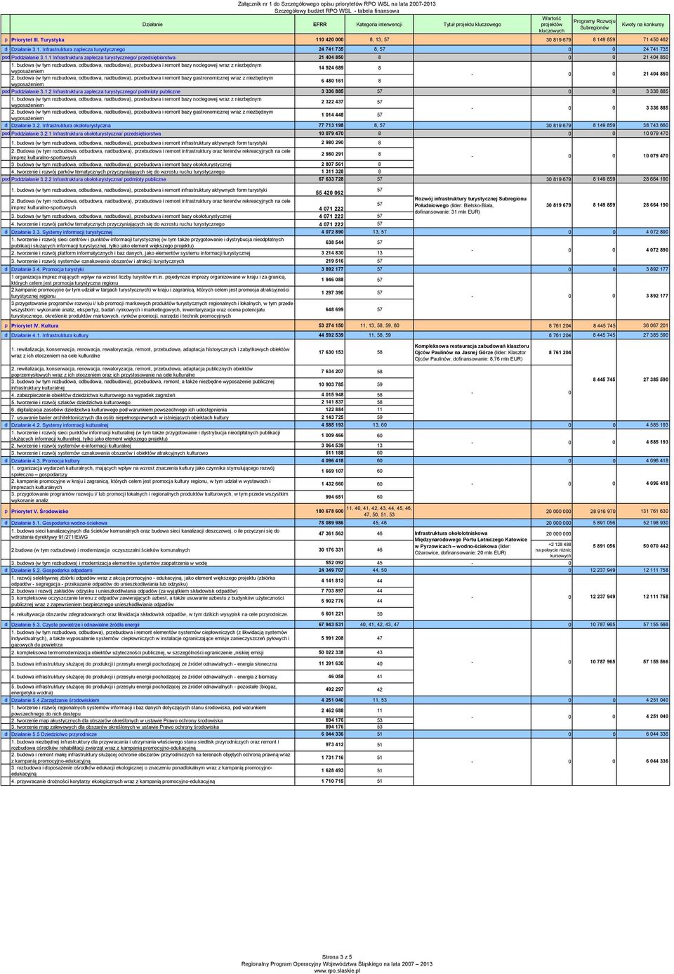 budowa (w tym rozbudowa, odbudowa, nadbudowa), przebudowa i remont bazy gastronomicznej wraz z niezbędnym 6 4 161 pod Poddziałanie 3.1.2 Infrastruktura zaplecza turystycznego/ podmioty publiczne 3 336 7 3 336 1.
