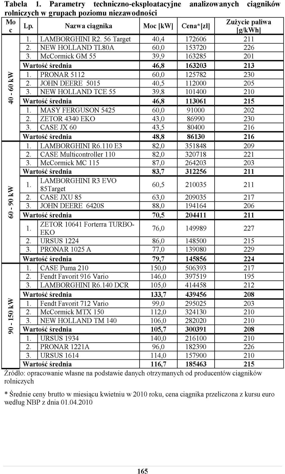 McCormick MC 115 LAMBORGHINI R3 EVO 85Target 2. CASE JXU 85 3. JOHN DEERE 6420S ZETOR 10641 Forterra TURBO- EKO 2. URSUS 1224 3. PRONAR 1025 A 2. 3. CASE Puma Fendt Favorit 916 Vario LAMBORGHINI R6.