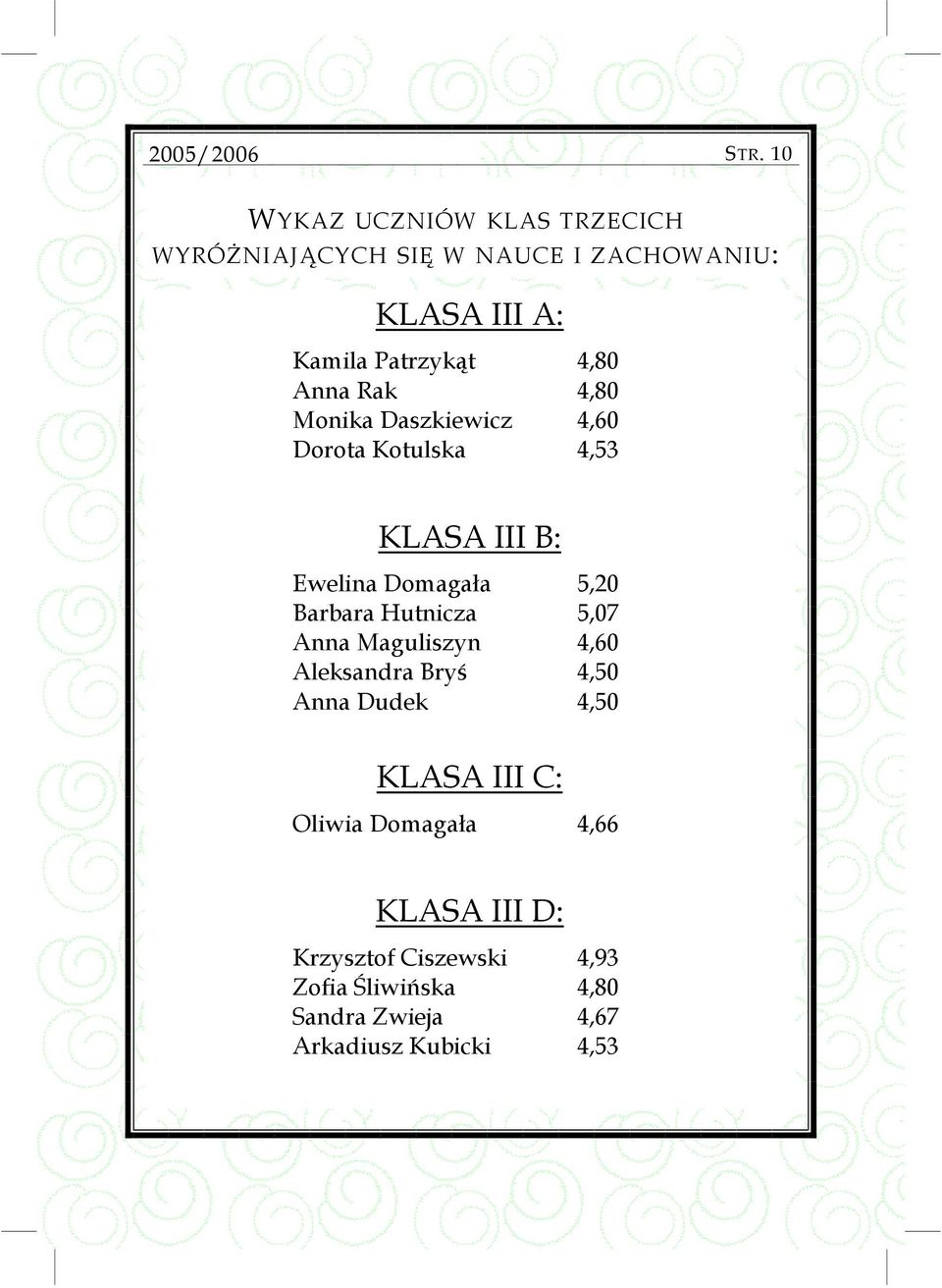 5,20 Barbara Hutnicza 5,07 Anna Maguliszyn 4,60 Aleksandra Bryś 4,50 Anna Dudek 4,50 KLASA III C: Oliwia