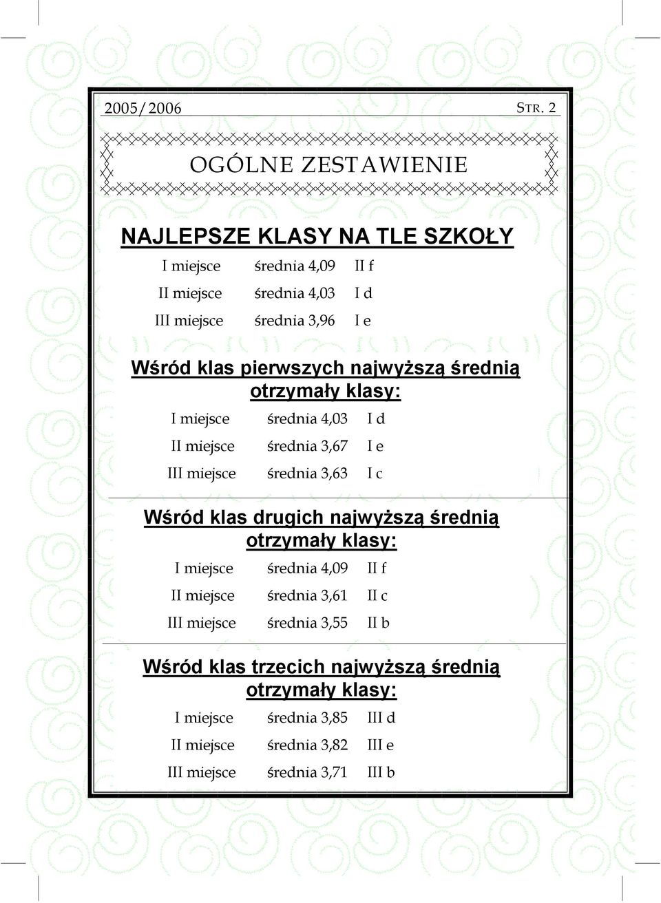 Wśród klas drugich najwyŝszą średnią otrzymały klasy: I miejsce średnia 4,09 II f II miejsce średnia 3,61 II c III miejsce średnia 3,55 II b