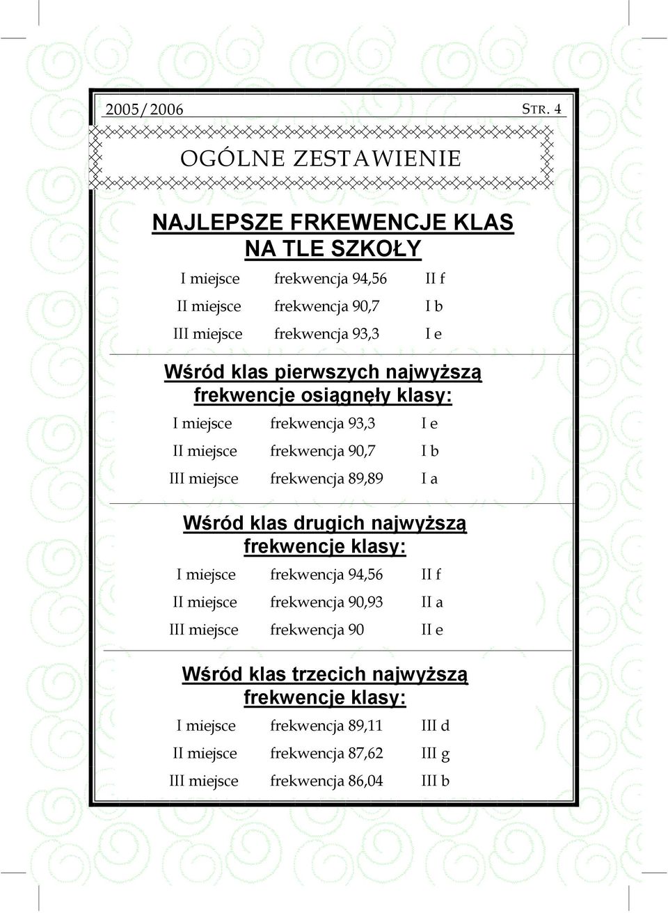 frekwencja 89,89 I a Wśród klas drugich najwyŝszą frekwencje klasy: I miejsce frekwencja 94,56 II f II miejsce frekwencja 90,93 II a III miejsce