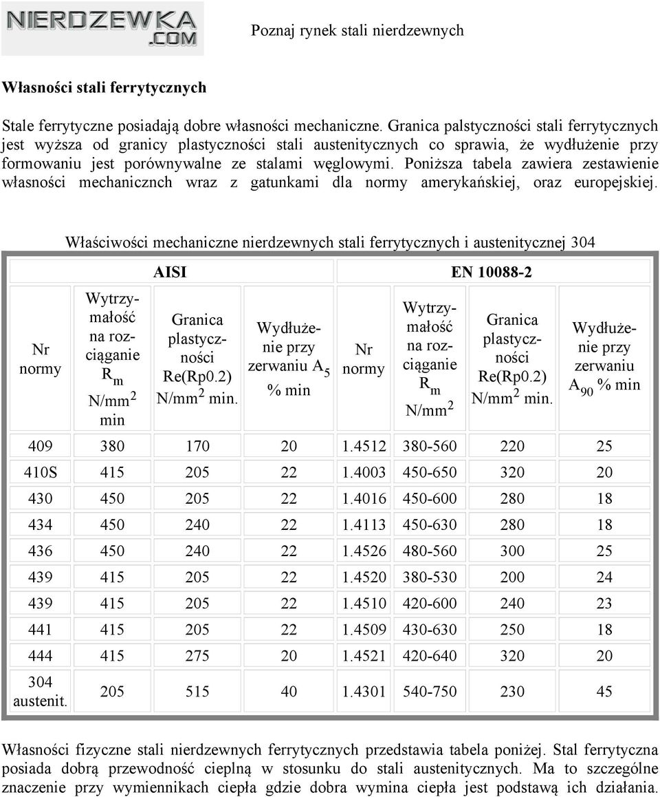 Poniższa tabela zawiera zestawienie własności mechanicznch wraz z gatunkami dla normy amerykańskiej, oraz europejskiej.