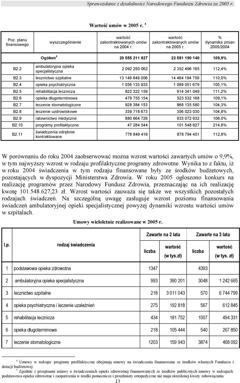 4 opieka psychiatryczna 1 036 133 933 1 089 051 679 105,1% B2.5 rehabilitacja lecznicza 822 322 159 914 341 049 111,2% B2.6 opieka długoterminowa 479 755 154 523 532 168 109,1% B2.