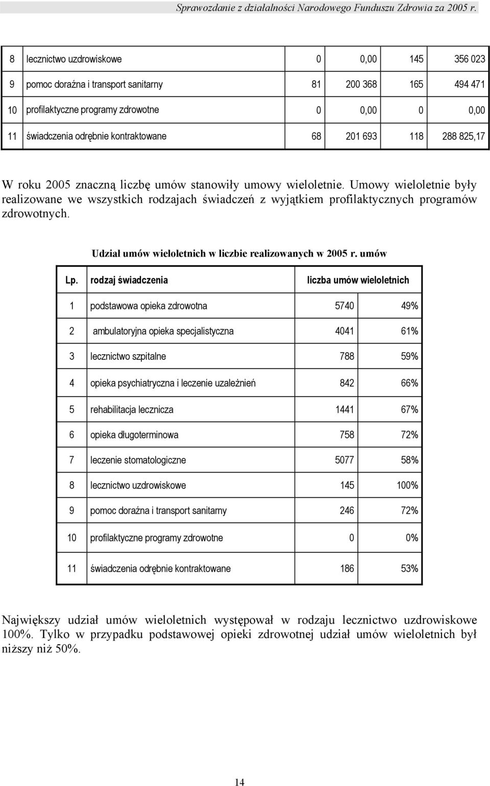 Umowy wieloletnie były realizowane we wszystkich rodzajach świadczeń z wyjątkiem profilaktycznych programów zdrowotnych. Udział umów wieloletnich w liczbie realizowanych w 2005 r. umów Lp.