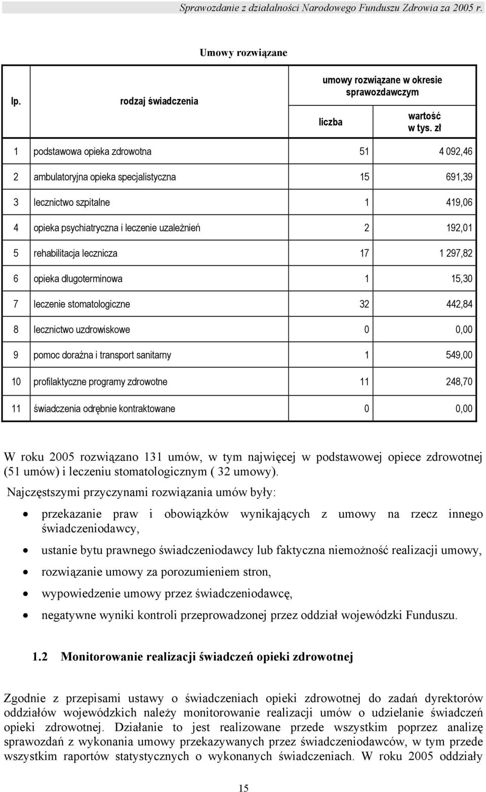 lecznicza 17 1 297,82 6 opieka długoterminowa 1 15,30 7 leczenie stomatologiczne 32 442,84 8 lecznictwo uzdrowiskowe 0 0,00 9 pomoc doraźna i transport sanitarny 1 549,00 10 profilaktyczne programy
