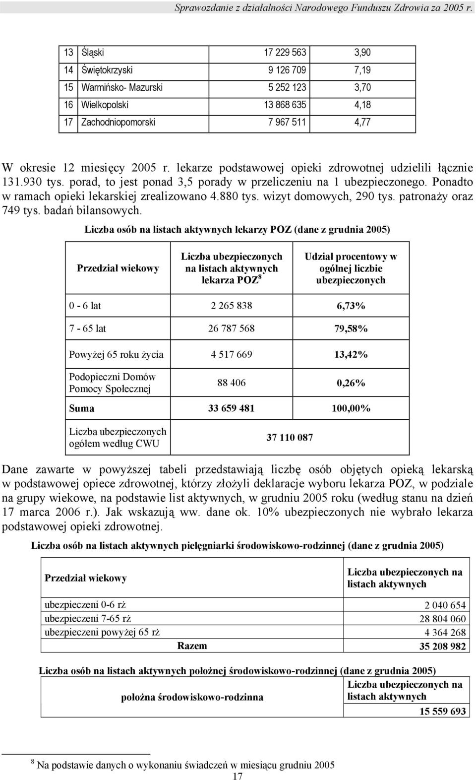 wizyt domowych, 290 tys. patronaży oraz 749 tys. badań bilansowych.