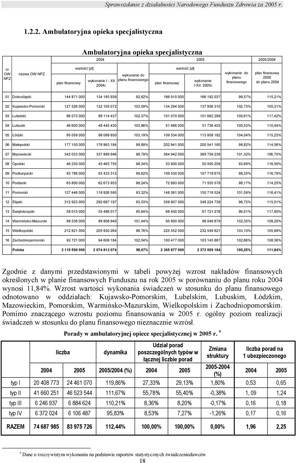 wykonanie do planu finansowego plan finansowy 2005 do planu 2004 01 Dolnośląski 144 871 000 134 185 939 92,62% 166 910 000 166 192 037 99,57% 115,21% 02 Kujawsko-Pomorski 127 526 000 132 105 072