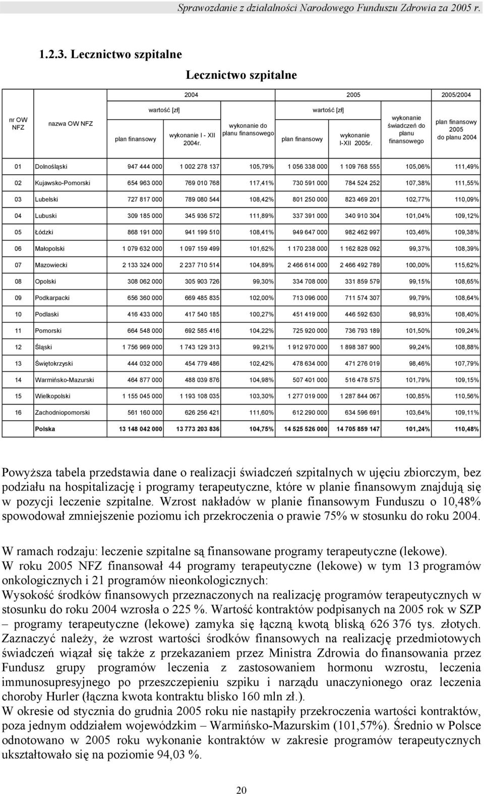 wykonanie świadczeń do planu finansowego plan finansowy 2005 do planu 2004 01 Dolnośląski 947 444 000 1 002 278 137 105,79% 1 056 338 000 1 109 768 555 105,06% 111,49% 02 Kujawsko-Pomorski 654 963