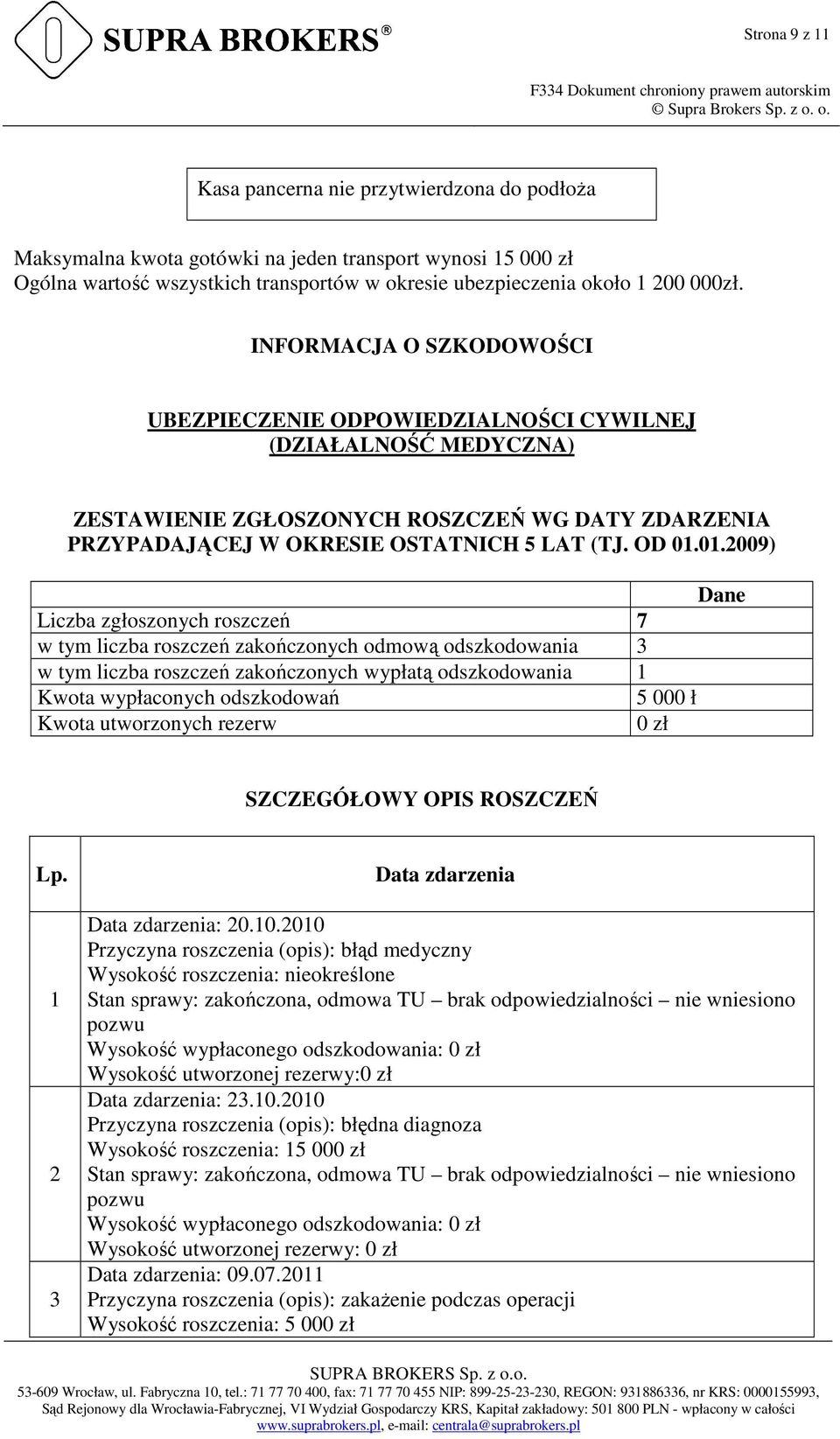 01.2009) Liczba zgłoszonych roszczeń 7 w tym liczba roszczeń zakończonych odmową odszkodowania 3 w tym liczba roszczeń zakończonych wypłatą odszkodowania 1 Kwota wypłaconych odszkodowań 5 000 ł Kwota