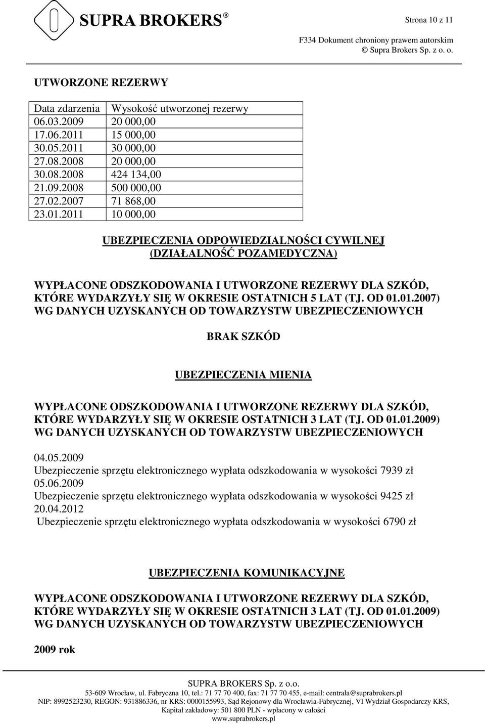 2011 10 000,00 UBEZPIECZENIA ODPOWIEDZIALNOŚCI CYWILNEJ (DZIAŁALNOŚĆ POZAMEDYCZNA) WYPŁACONE ODSZKODOWANIA I UTWORZONE REZERWY DLA SZKÓD, KTÓRE WYDARZYŁY SIĘ W OKRESIE OSTATNICH 5 LAT (TJ. OD 01.01.2007) WG DANYCH UZYSKANYCH OD TOWARZYSTW UBEZPIECZENIOWYCH BRAK SZKÓD UBEZPIECZENIA MIENIA WYPŁACONE ODSZKODOWANIA I UTWORZONE REZERWY DLA SZKÓD, KTÓRE WYDARZYŁY SIĘ W OKRESIE OSTATNICH 3 LAT (TJ.