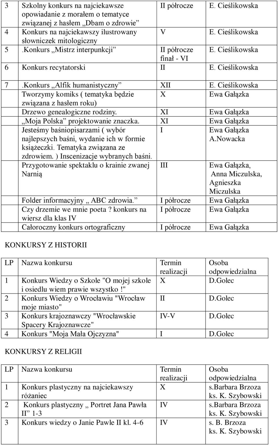 Cieślikowska Tworzymy komiks ( tematyka będzie X Ewa Gałązka związana z hasłem roku) Drzewo genealogiczne rodziny. XI Ewa Gałązka Moja Polska projektowanie znaczka.