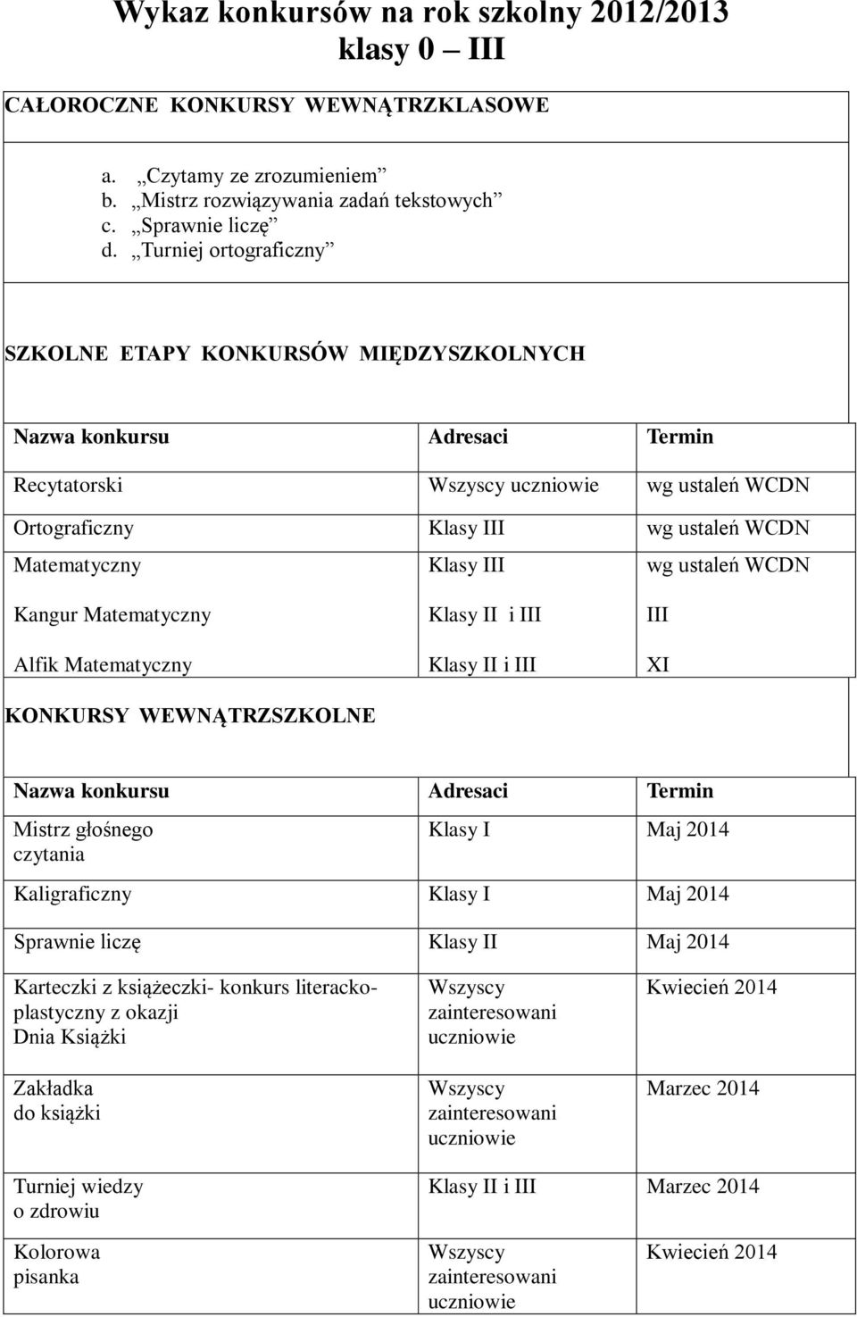 ustaleń WCDN Kangur Matematyczny Alfik Matematyczny KONKURSY WEWNĄTRZSZKOLNE Klasy II i Klasy II i XI Nazwa konkursu Adresaci Termin Mistrz głośnego czytania Klasy I Maj 2014 Kaligraficzny Klasy I