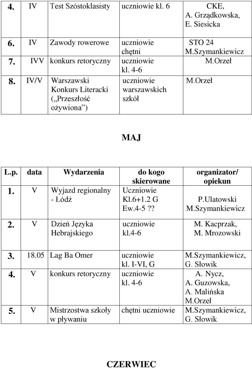 V Wyjazd regionalny Uczniowie - Łódź Kl.6+1.2 G Ew.4-5?? P.Ulatowski 2. V Dzień Języka Hebrajskiego kl.4-6 M. Kacprzak, M.