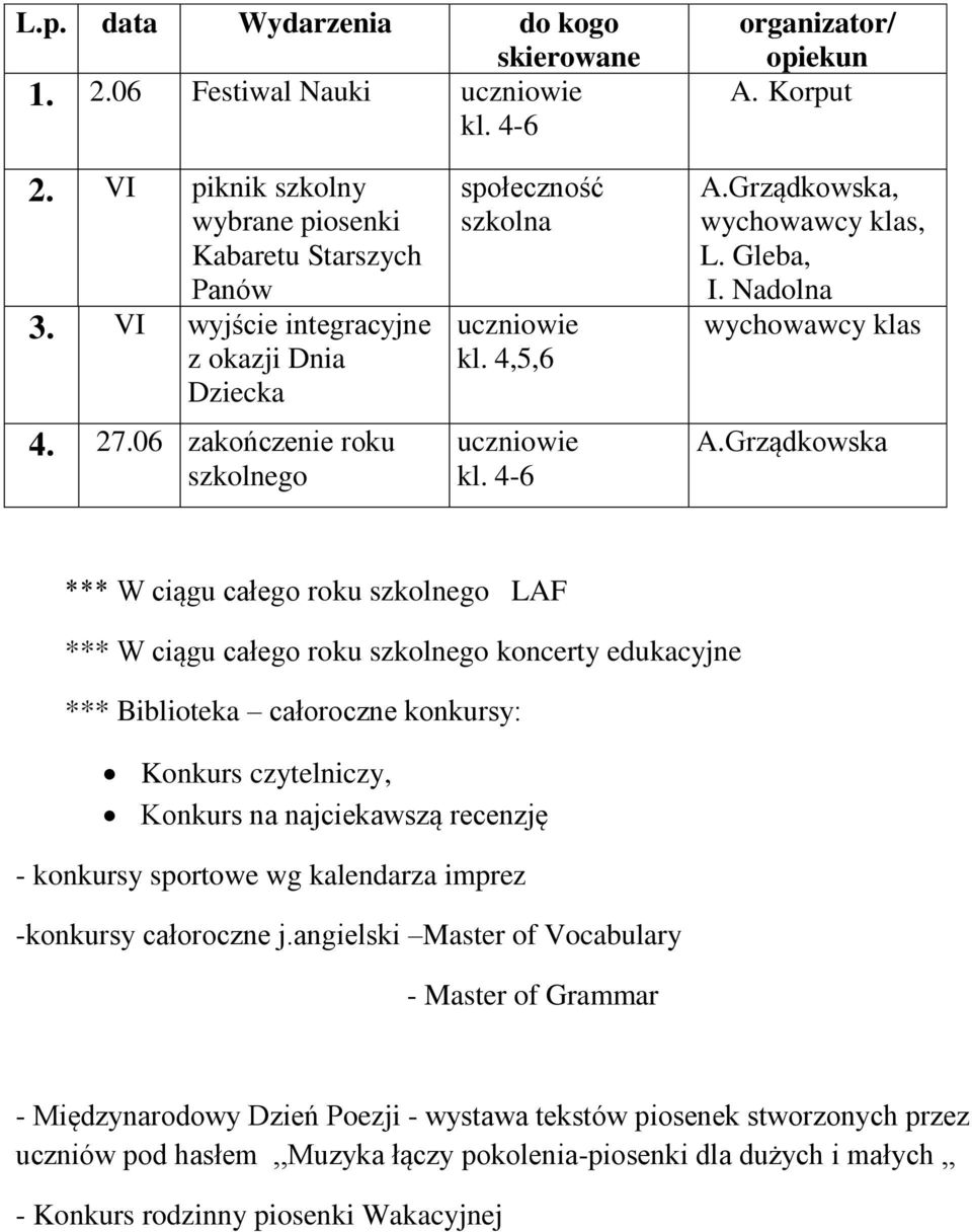 Grządkowska *** W ciągu całego roku szkolnego LAF *** W ciągu całego roku szkolnego koncerty edukacyjne *** Biblioteka całoroczne konkursy: Konkurs czytelniczy, Konkurs na najciekawszą