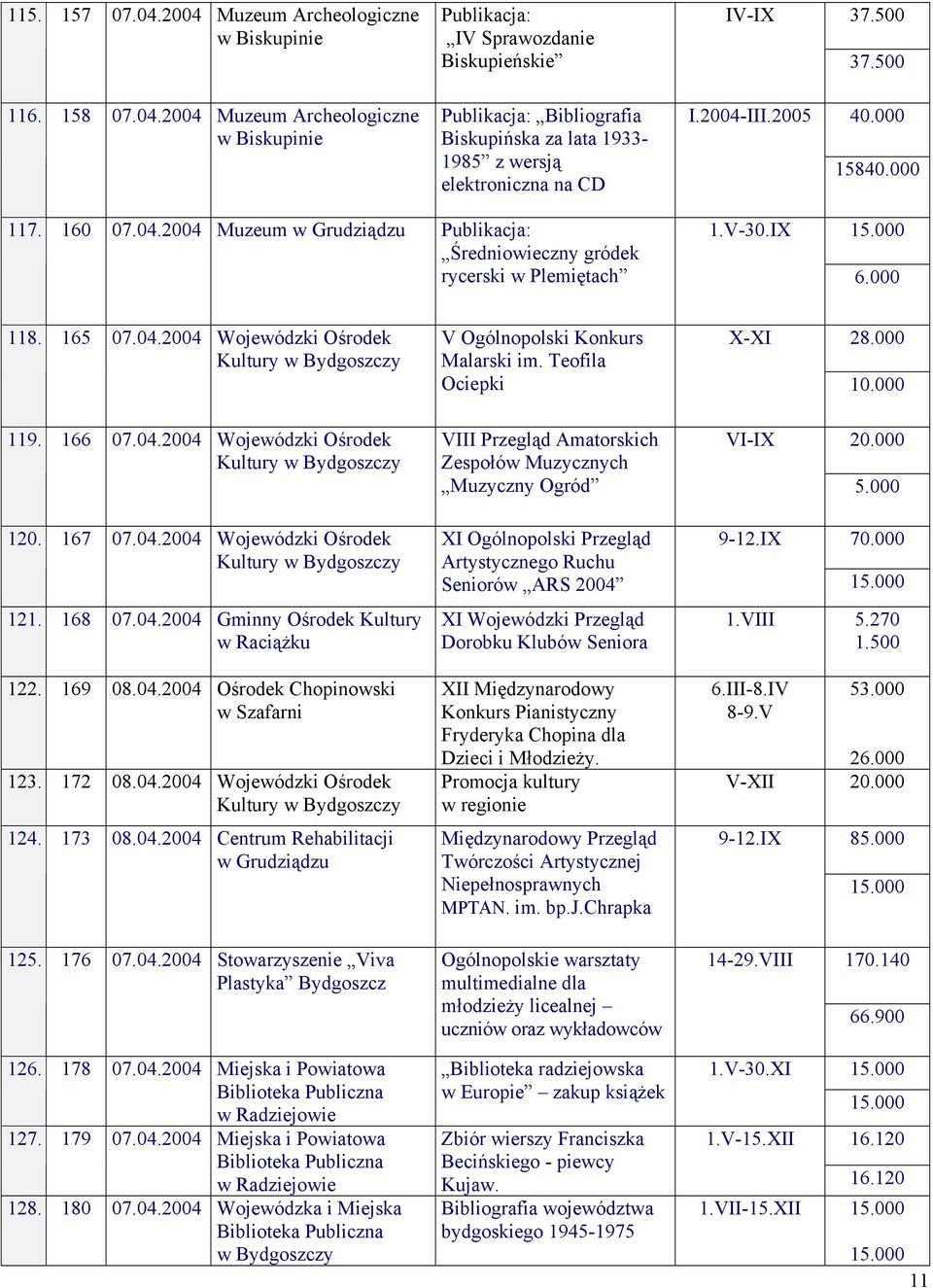 Teofila Ociepki X-XI 2 119. 166 07.04. Wojewódzki Ośrodek Kultury VIII Przegląd Amatorskich Zespołów Muzycznych Muzyczny Ogród VI-IX 20.000 120. 167 07.04. Wojewódzki Ośrodek Kultury 121. 168 07.04. Gminny Ośrodek Kultury w Raciążku 122.