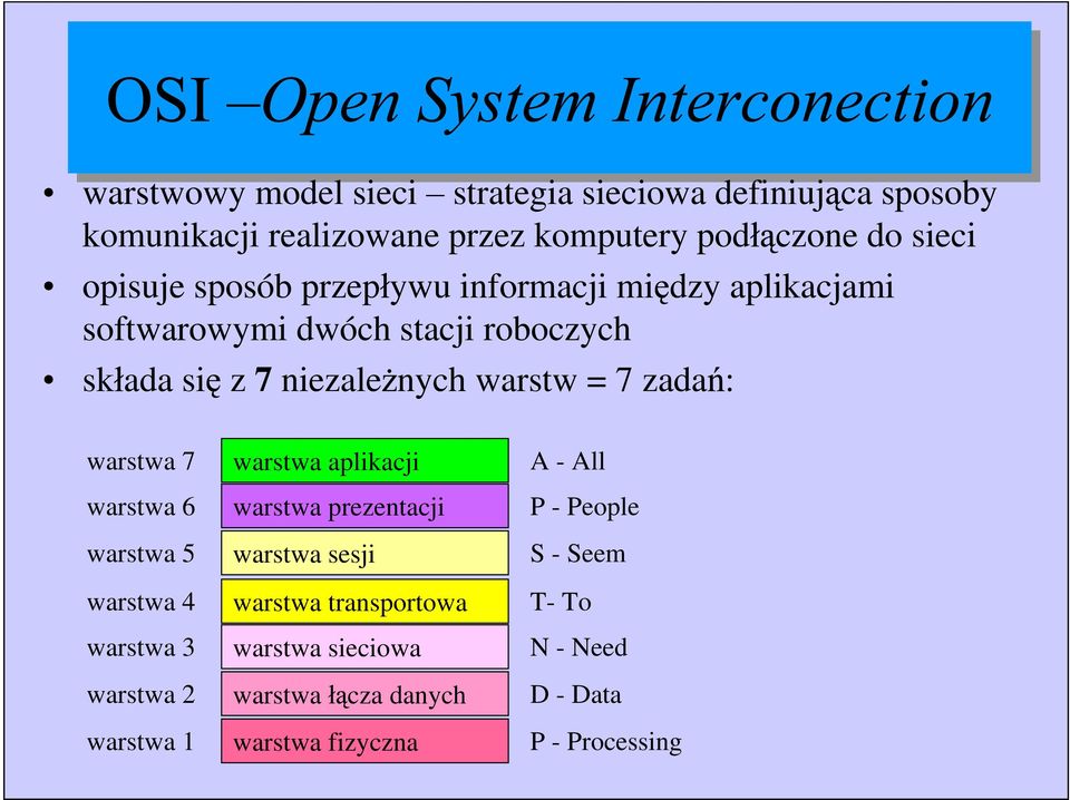 warstwa 7 warstwa 6 warstwa 5 warstwa 4 warstwa 3 warstwa 2 warstwa 1 warstwa aplikacji warstwa prezentacji warstwa sesji warstwa