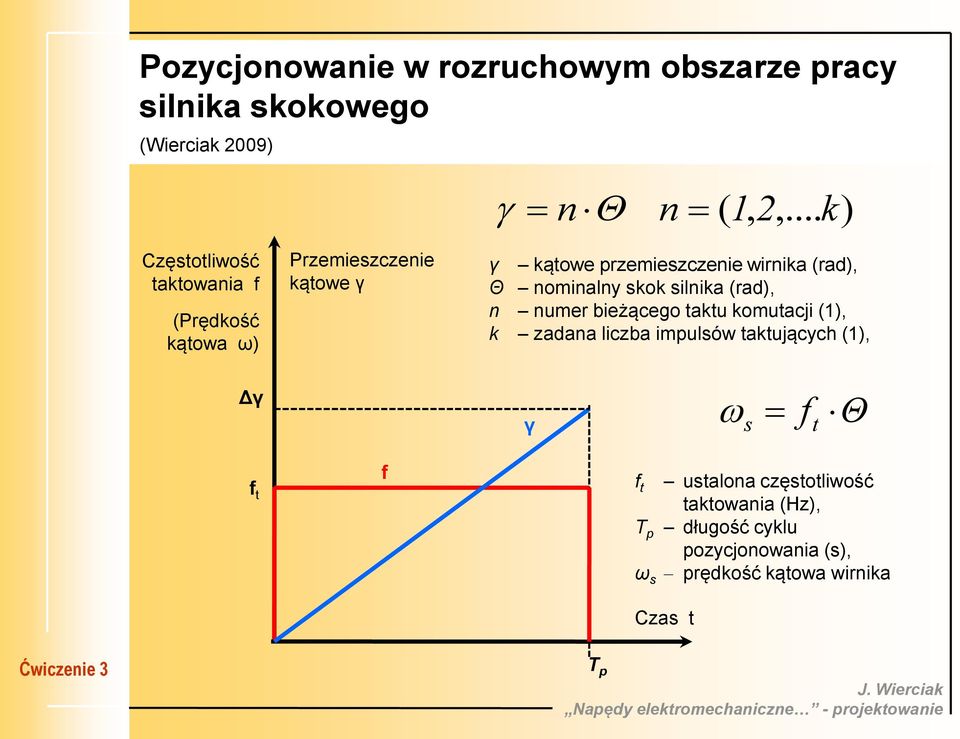 (rad), Θ nominalny skok silnika (rad), n numer bieżącego taktu komutacji (1), k zadana liczba impulsów taktujących