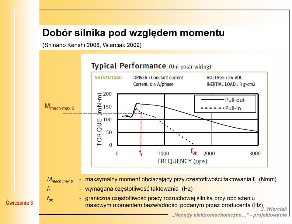f t (Nmm) - wymagana częstotliwość taktowania (Hz) - graniczna częstotliwość pracy