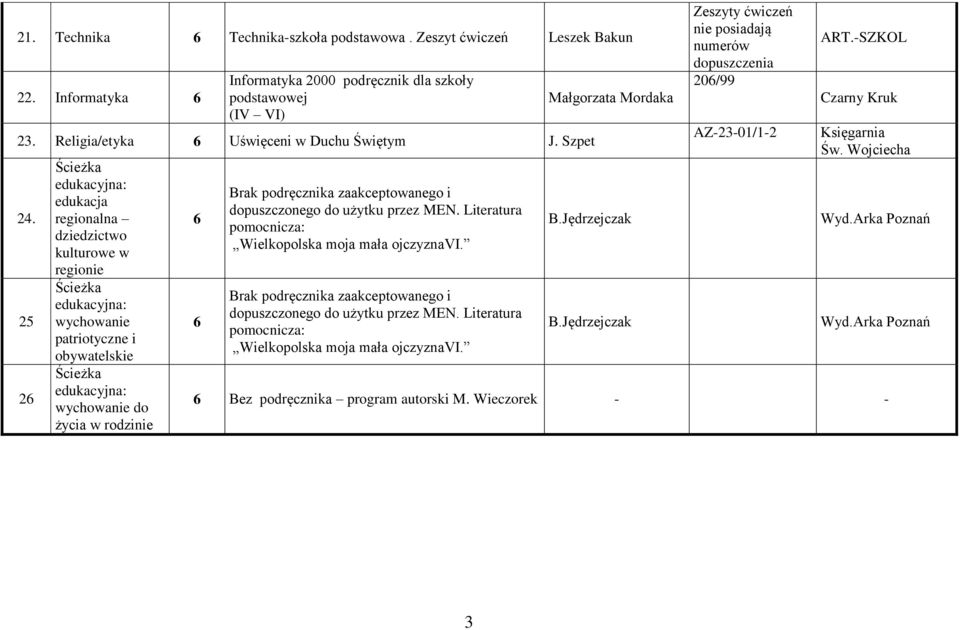 podręcznika zaakceptowanego i dopuszczonego do użytku przez MEN. Literatura pomocnicza: Wielkopolska moja mała ojczyznavi. Brak podręcznika zaakceptowanego i dopuszczonego do użytku przez MEN.