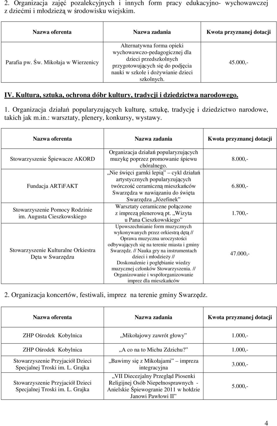 Kultura, sztuka, ochrona dóbr kultury, tradycji i dziedzictwa narodowego. 1. Organizacja działań popularyzujących kulturę, sztukę, tradycję i dziedzictwo narodowe, takich jak m.in.