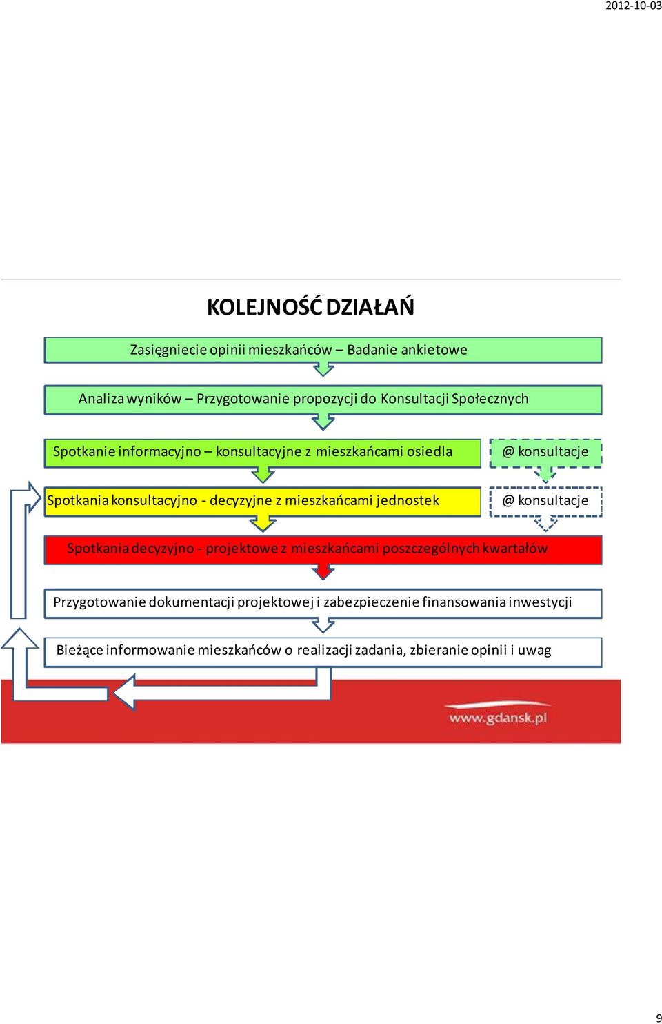 mieszkańcami jednostek @ konsultacje Spotkania decyzyjno - projektowe z mieszkańcami poszczególnych kwartałów Przygotowanie