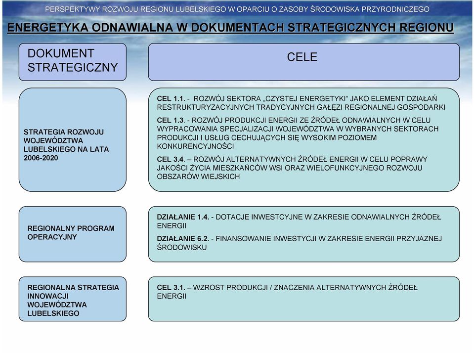 - ROZWÓJ PRODUKCJI ENERGII ZE ŹRÓDEŁ ODNAWIALNYCH W CELU WYPRACOWANIA SPECJALIZACJI WOJEWÓDZTWA W WYBRANYCH SEKTORACH PRODUKCJI I USŁUG CECHUJĄCYCH SIĘ WYSOKIM POZIOMEM KONKURENCYJNOŚCI CEL 3.4.